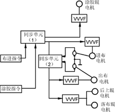 用變頻器構(gòu)成的地毯背膠機系統(tǒng)結(jié)構(gòu)圖